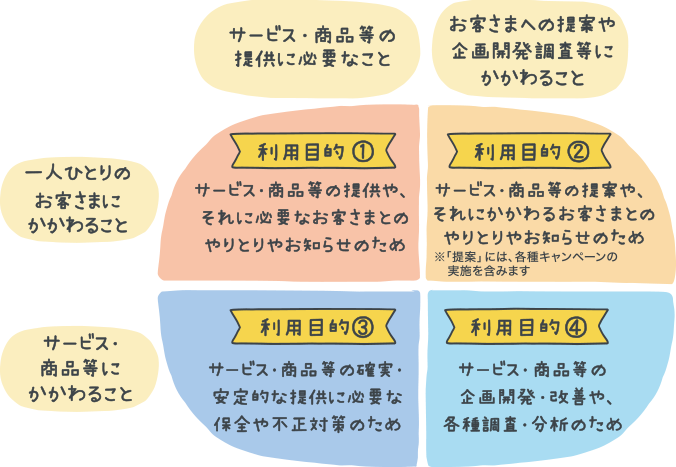 概要図：パーソナルデータの利用目的。利用目的①サービス・商品等の提供や、それに必要なお客さまとのやりとりやお知らせのため。利用目的②サービス・商品等の提案や、それにかかわるお客さまとのやりとりやお知らせのため。利用目的③サービス・商品等の確実・安定的な提供に必要な保全や不正対策のため。利用目的④サービス・商品等の企画開発・改善や、各種調査・分析のため。