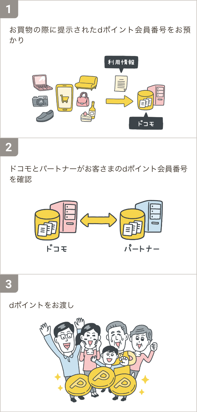 ①お買物の際に提示されたdポイント会員番号をお預かり。②ドコモとパートナーがお客さまのdポイント会員番号を確認。③dポイントをお渡し。