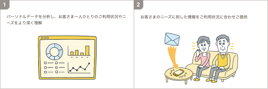 ①パーソナルデータを分析し、お客さま一人ひとりのご利用状況やニーズをより深く理解。②お客さまのニーズに則した情報をご利用状況に合わせご提供。