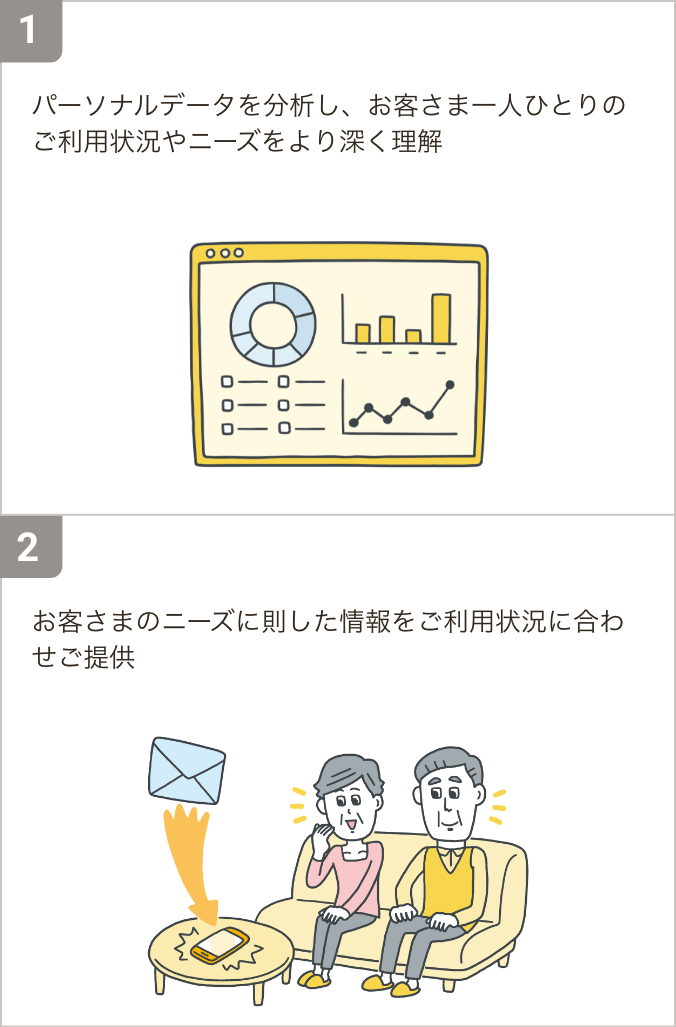 ①パーソナルデータを分析し、お客さま一人ひとりのご利用状況やニーズをより深く理解。②お客さまのニーズに則した情報をご利用状況に合わせご提供。