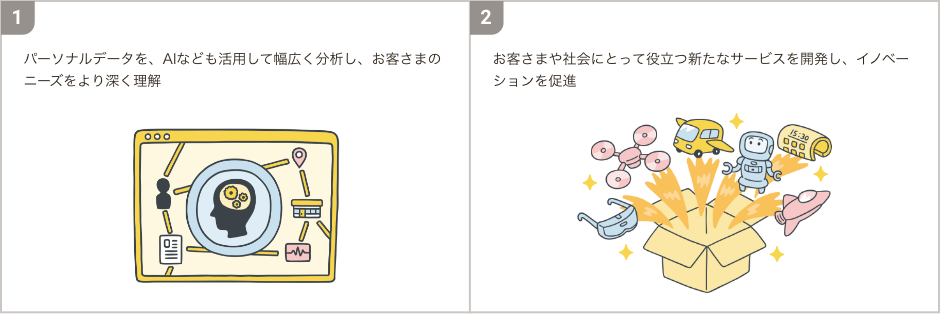 ①パーソナルデータを、AIなども活用して幅広く分析し、お客さまのニーズをより深く理解。②お客さまや社会にとって役立つ新たなサービスを開発し、イノベーションを促進。