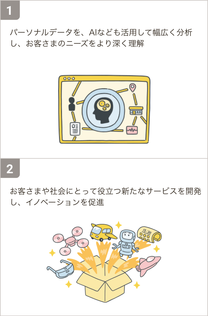 ①パーソナルデータを、AIなども活用して幅広く分析し、お客さまのニーズをより深く理解。②お客さまや社会にとって役立つ新たなサービスを開発し、イノベーションを促進。