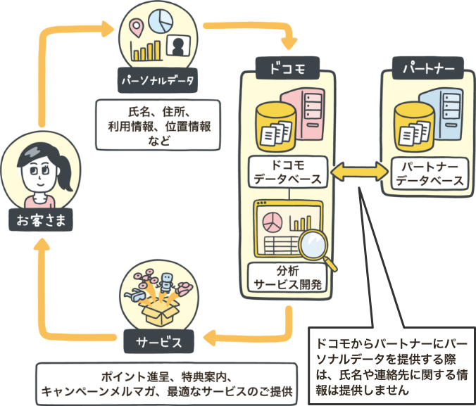 イメージ画像：ドコモのパーソナルデータ活用の概要