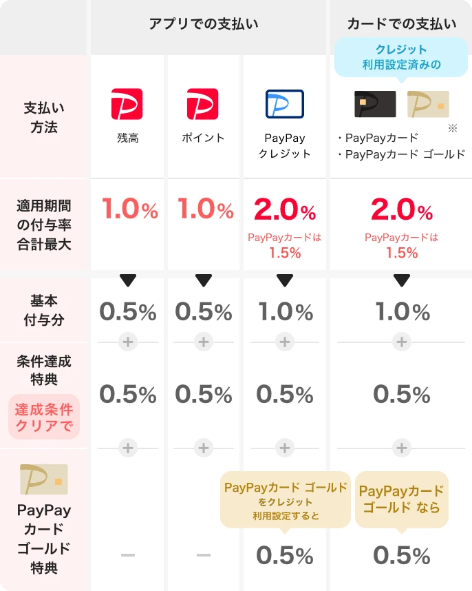 PayPayステップについて