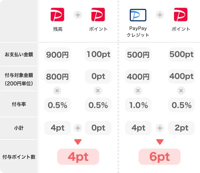 （例）決済金額が税込1,000円で、付与率がそれぞれ、残高0.5％、PayPayポイント0.5％、クレジット1％の場合