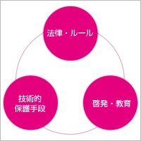 著作権の普及・啓発、コピー防止技術など技術的保護手段の普及の3点のバランス