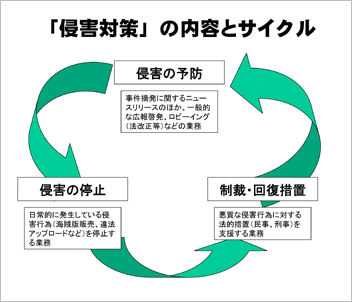 「侵害対策」の内容とサイクル