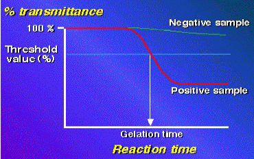 Turbidimetric kinetic assay