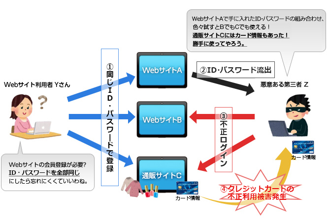 ID・パスワードの使いまわしから不正利用被害が起きるまで