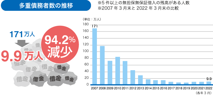 多重債務者の推移