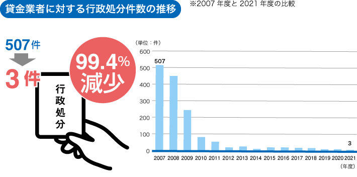 貸金業者に対する行政処分件数の推移