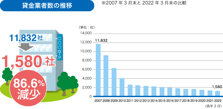 貸金業者数の推移