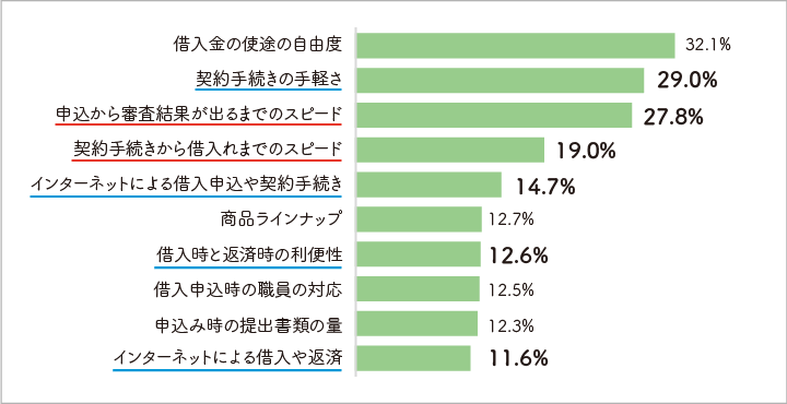 データ：貸金業者のサービスに感じているメリット