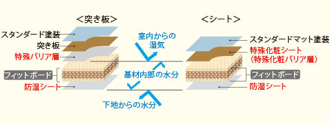 フィットボードを基材に採用した突き板とシートの構造図