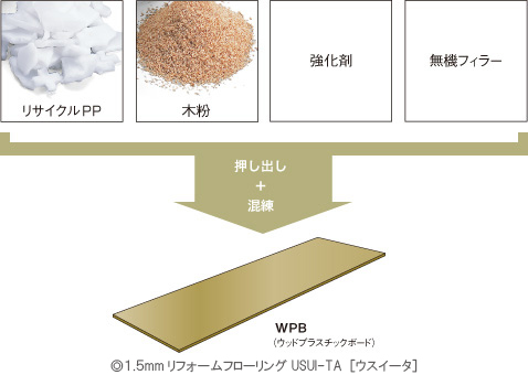 リサイクルPP、木粉などを押し出し＋混練