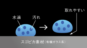 はっ水・はつ油成分を配合し、お掃除をしやすくしました。