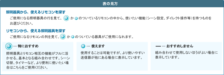 表の見方