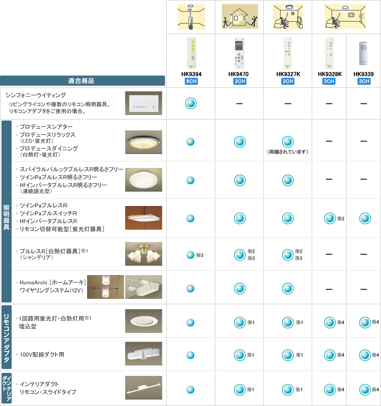 リモコンと適合商品