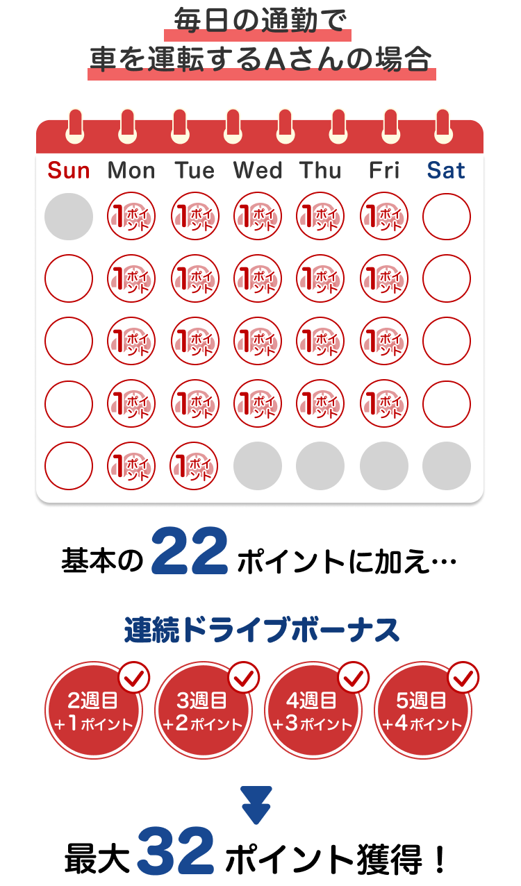 毎日の通勤で車を運転するAさんの場合