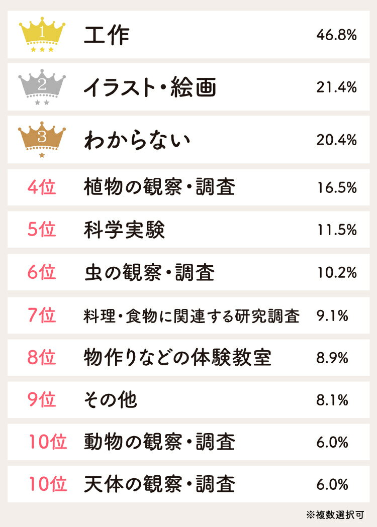 夏休みの自由研究ランキングのランキング