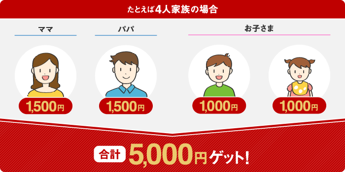 例えば4人家族の場合合計5,000円ゲット