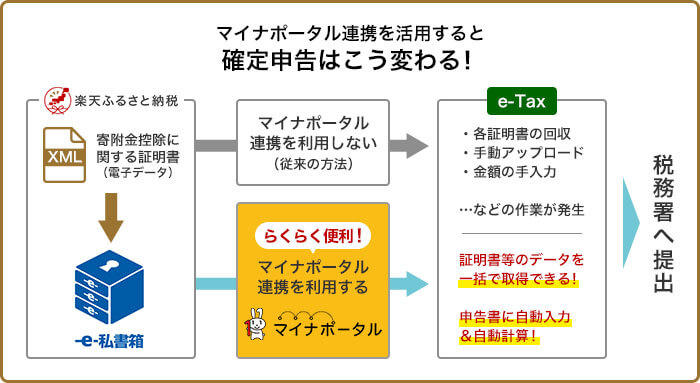 マイナポータル連携を活用すると確定申告はこう変わる！マイナポータル連携を利用しない（従来の方法）らくらく便利！マイナポータル連携を利用する・各証明書の回収・手動アップロード・金額の手入力…などの作業が発生・証明書等のデータを一括で取得できる！・申告書に自動入力＆自動計算！税務署へ提出