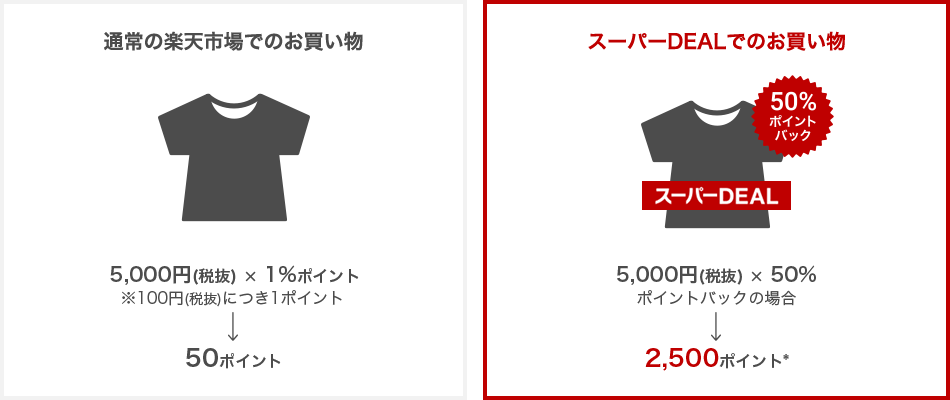 例えば、5,000円(税抜)の商品を買った場合イメージ