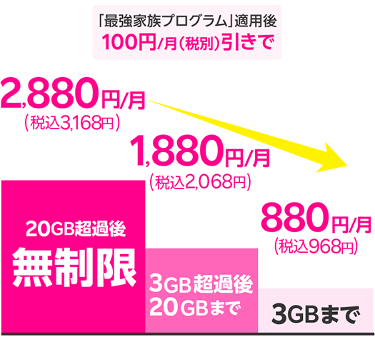 「最強家族プログラム」適用後 100円/月(税別)引きで 20GB超過後無制限 2,880円/月(税込3,168円) 3GB超過後20GBまで 1,880円/月(税込2,068円) 3GBまで 880円/月(税込968円)