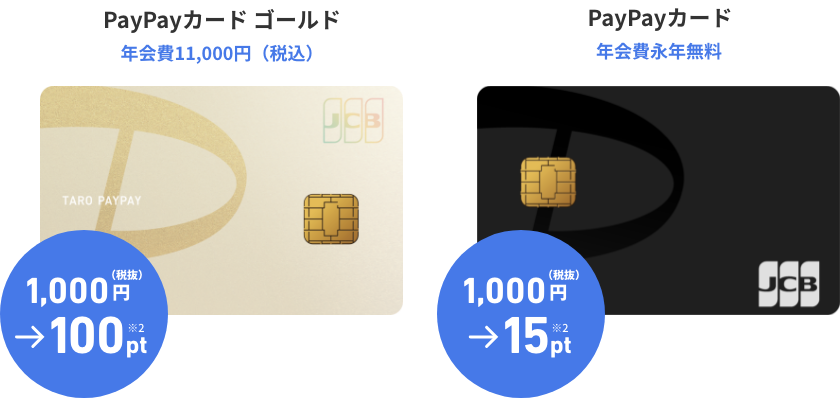 PayPayカード ゴールド 年会費11,000円（税込） 1,000円（税抜）→100pt※2／PayPayカード 年会費永年無料 1,000円（税抜）→15pt※2