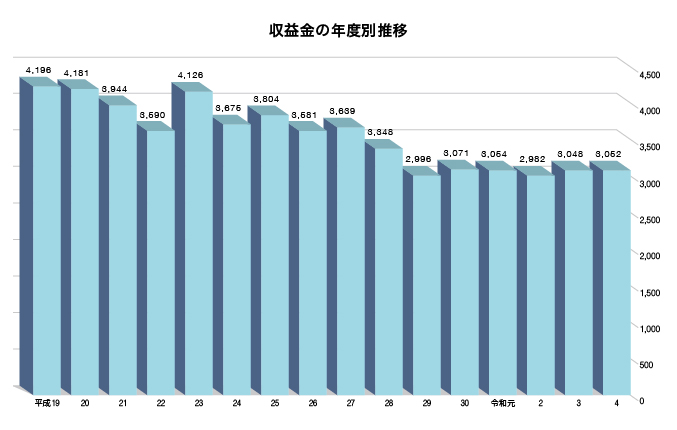 収益金の年度別推移