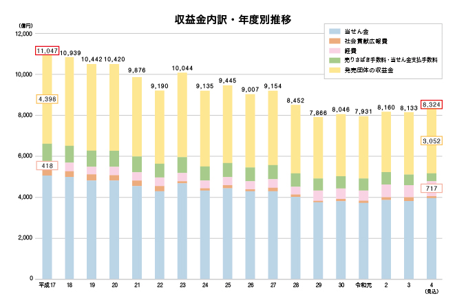 収益金内訳・年度別推移