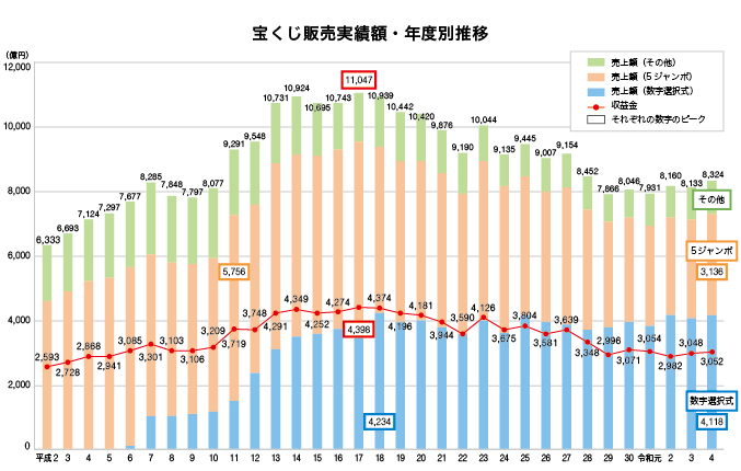 宝くじ販売実績額・年度別推移