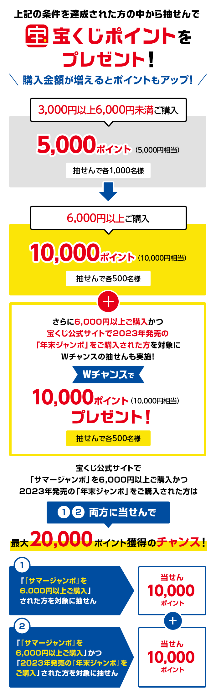 上記の条件を達成された方の中から抽せんで宝くじポイントをプレゼント！購入金額が増えるとポイントもアップ！ 3,000円以上6,000円未満ご購入5,000ポイント(5,000円相当)抽せんで各1,000名様→6,000円以上ご購入10,000ポイント(10,000円相当)抽せんで各500名様+さらに6,000円以上ご購入かつ宝くじ公式サイトで2023年発売の「年末ジャンボ」をご購入された方を対象にWチャンスの抽せんも実施！Wチャンスで10,000ポイント(10,000円相当)プレゼント！抽せんで各500名様 宝くじ公式サイトで「サマージャンボ」を6,000円以上ご購入かつ2023年発売の「年末ジャンボ」をご購入された方は①②両方に当せんで最大20,000ポイント獲得のチャンス！ ①「『サマージャンボ』を6,000円以上ご購入」された方を対象に抽せん→当せん10,000ポイント+②「『サマージャンボ』を6,000円以上ご購入」かつ「2023年発売の『年末ジャンボ』をご購入」された方を対象に抽せん→当せん10,000ポイント