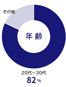 typeの会員数392万人の年齢比率のグラフ