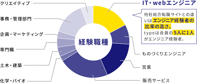 typeの会員数392万人の経験職種比率のグラフ