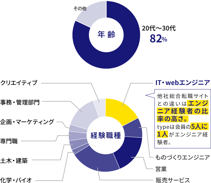 typeの会員数371万人の年齢比率のグラフ typeの会員数392万人の経験職種比率のグラフ