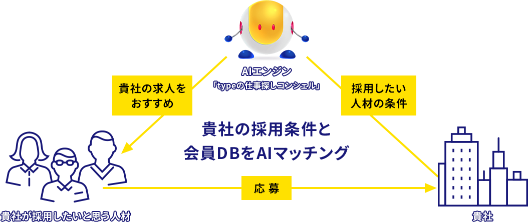 貴社の採用条件と会員DBをAIマッチング