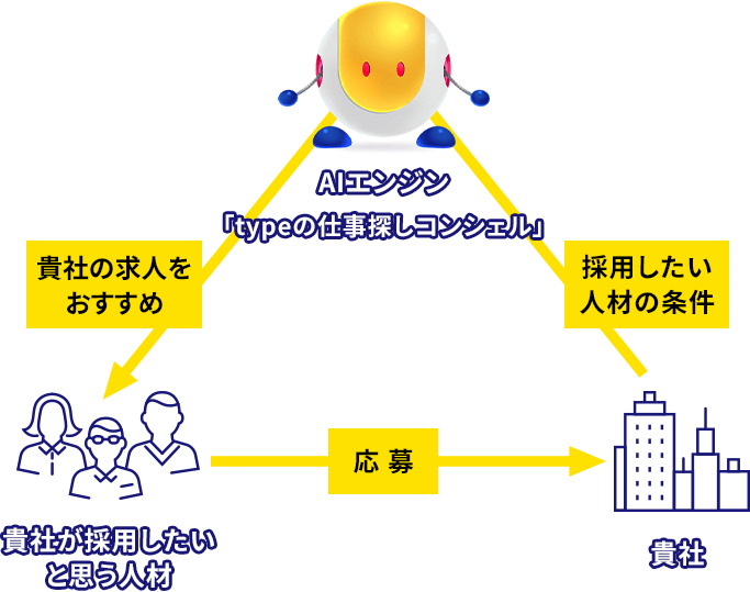 貴社の採用条件と会員DBをAIマッチング