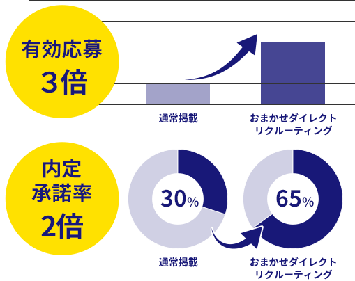 有効応募 3倍 内定 承諾率 2倍