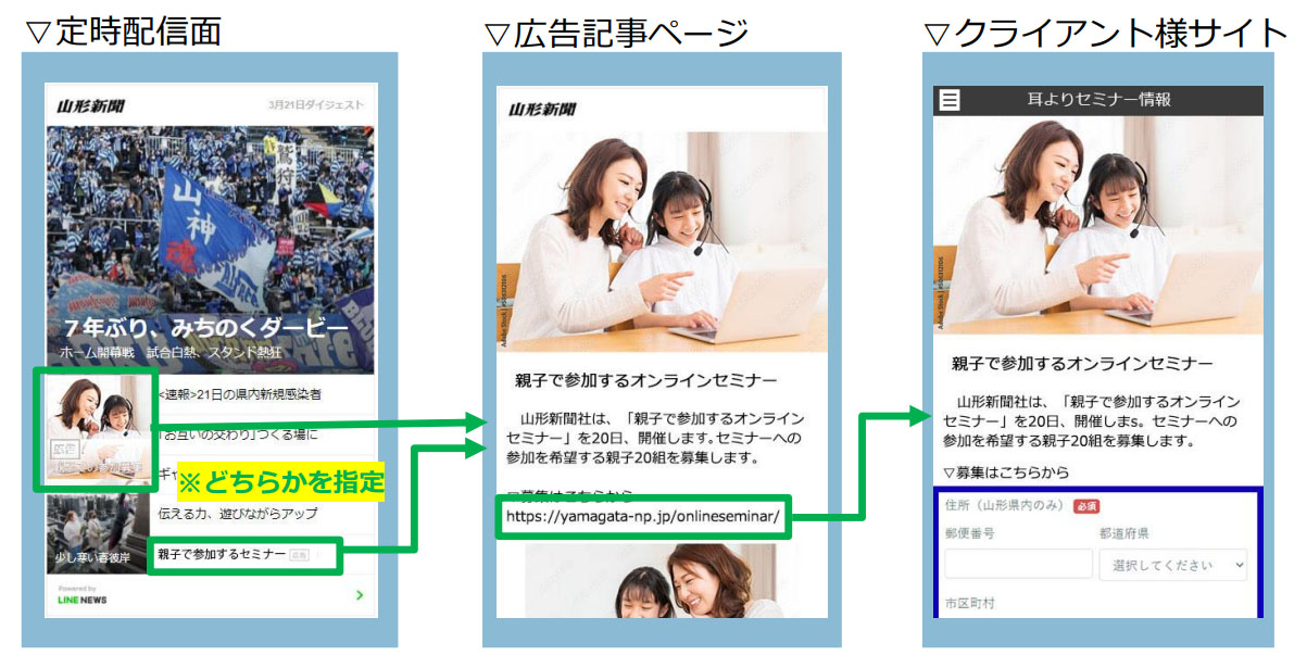 定時配信面からクライアント様サイトへの移行イメージ