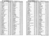 2011年、2023年　平均年収ランキング