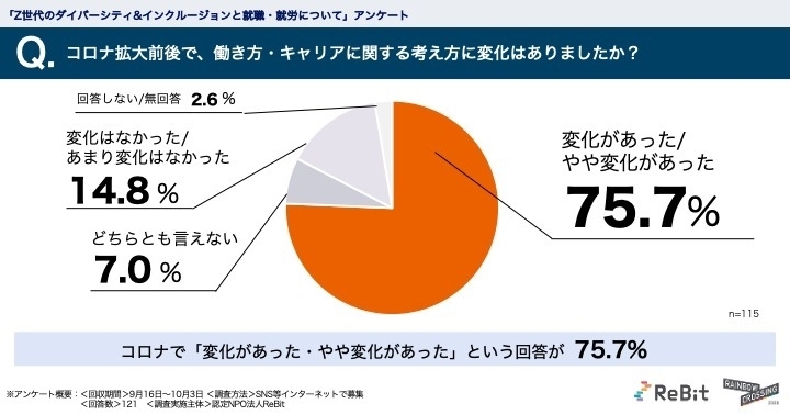 コロナで7割以上の若者のキャリア観に変化