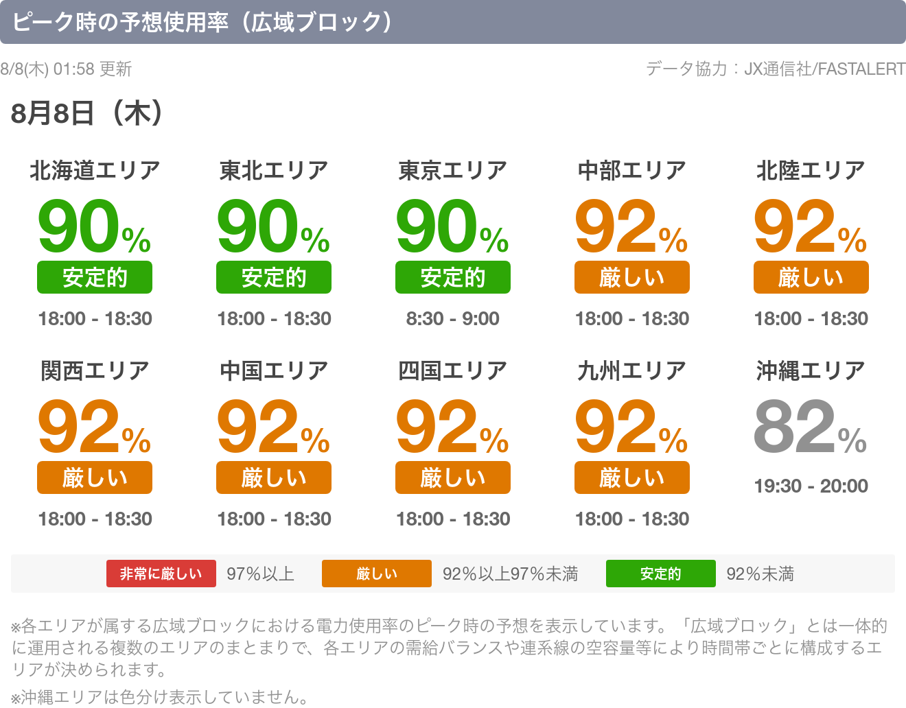 電力の予想使用率