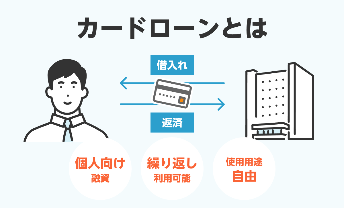 カードローンとは、繰り返し利用が可能で使用用途が自由な個人向け融資のことをいいます。