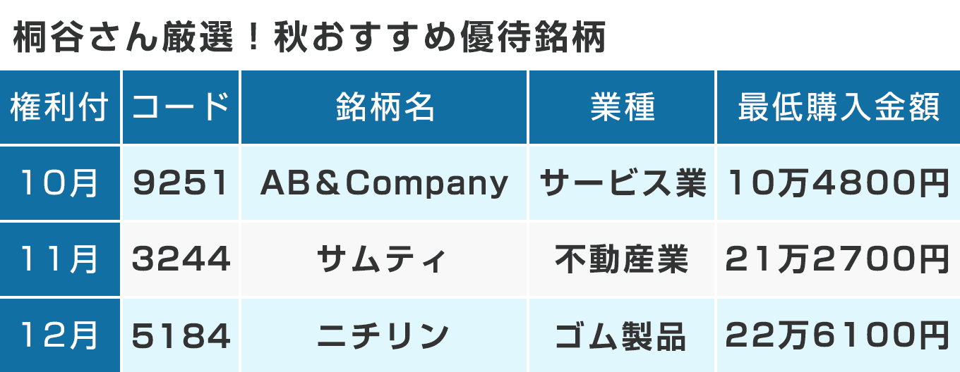 桐谷さん激選！秋おすすめ優待銘柄。10月 9251 AB＆Company サービス業 10万4800円、11月 3244 サムティ 不動産業 21万2700円、12月 5184 ニチリン ゴム製品 22万6100円