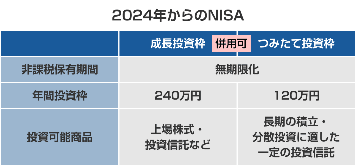 2024年からのNISA