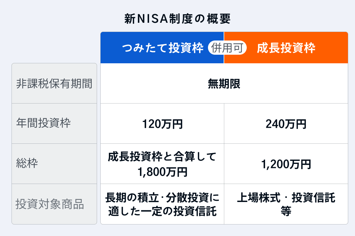 新NISA制度の概要