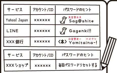 Yahoo! JAPANや銀行などのサービス名、アカウント/ID、パスワードのヒントがノートに書かれているイラスト。パスワードのヒントは、犬の絵とパスワードの一部文字列、＜本＞という文字とパスワードの一部文字列、のように、仮に他人に見られたとしてパスワード全文はわからないように工夫されている。