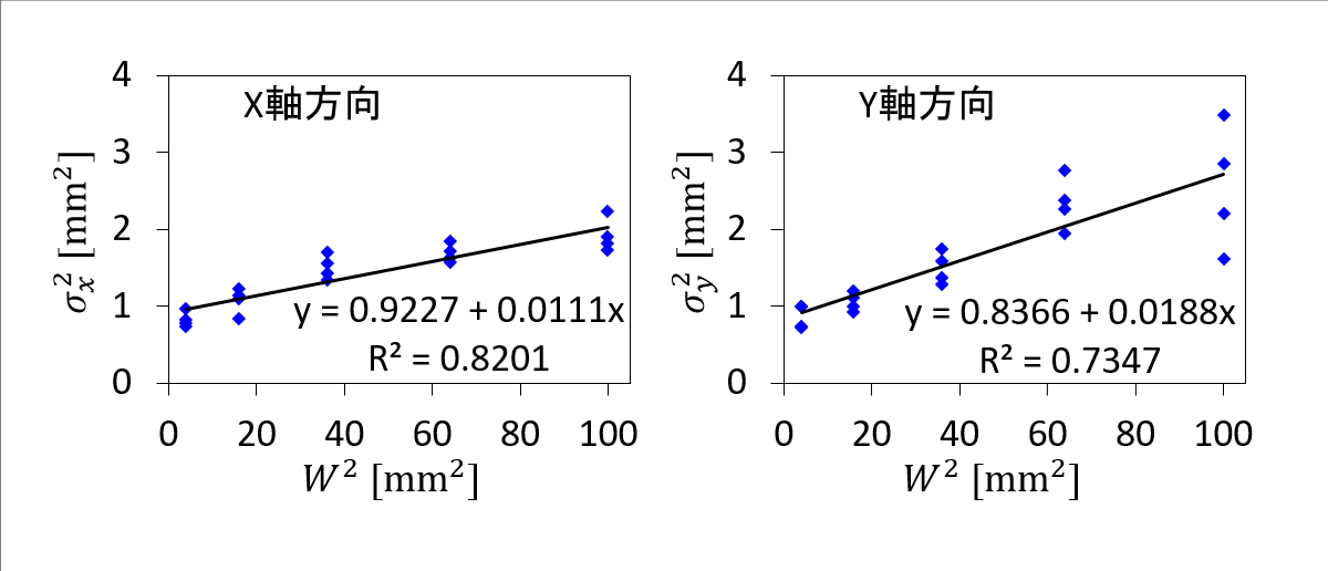 円形ターゲットの大きさの2乗（横軸）と分散（縦軸）の回帰分析の結果。