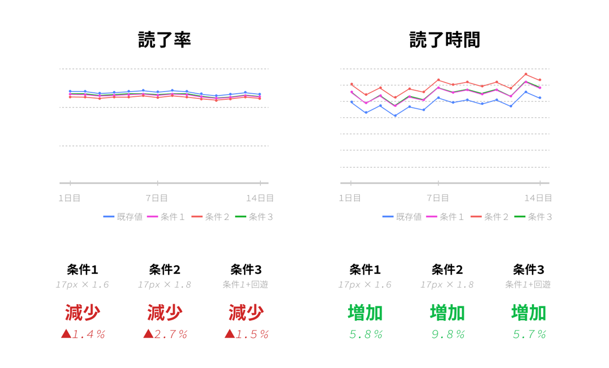 実証実験結果：読了率、滞在時間